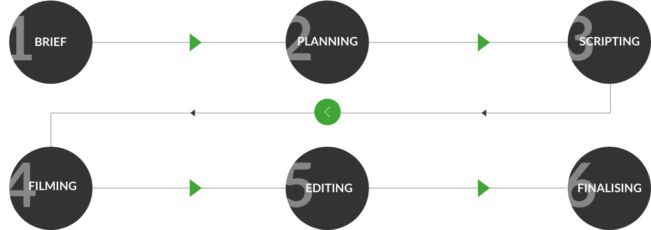 Video production planning image